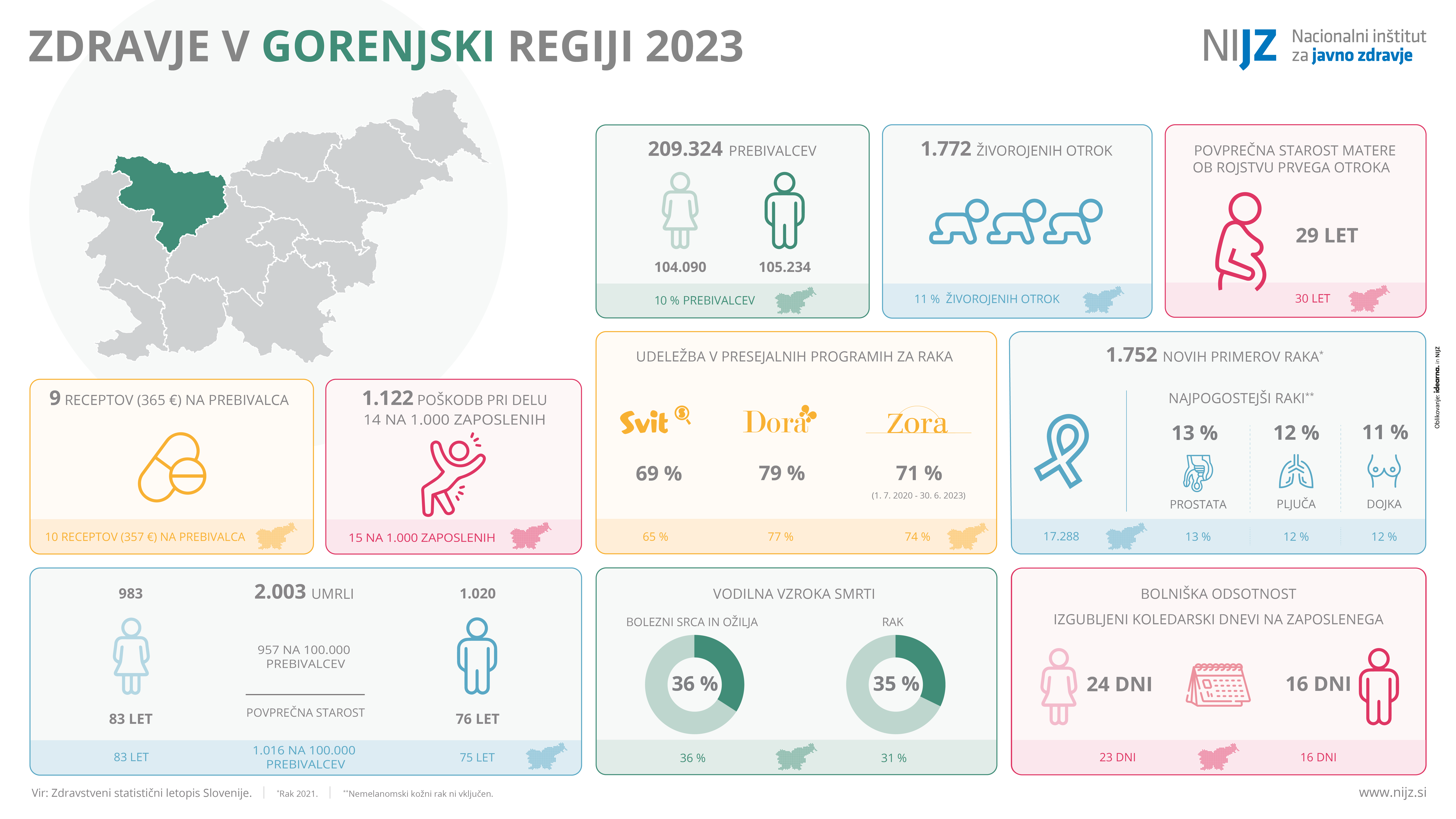 NIJZ_plakat_Zdravje_v_Sloveniji_2023_Gorenjska_monitorji-HD-01 (2)